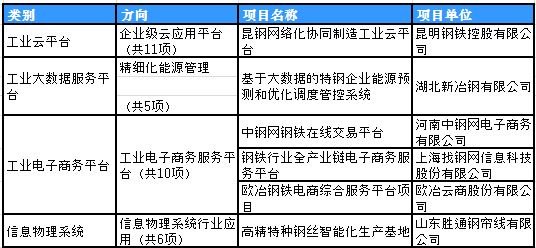 2017年制造業(yè)與互聯(lián)網(wǎng)融合發(fā)展試點(diǎn)示范項(xiàng)目名單